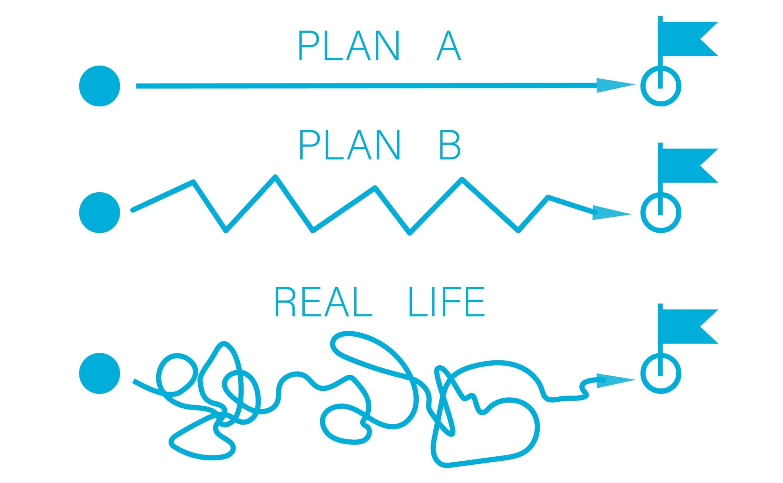 Schauen Sie sich diese Zeichnung an: Plan A zeigt den einfachsten und direktesten Weg. Plan B verläuft im Zickzack, aber doch gut erkennbar in Richtung Ziel. Plan C schließlich sieht so aus, wie wir es aus dem richtigen Leben kennen: Ein wirres Knäuel von Schleifen und Abirrungen. Die Linie verläuft nach vorn, dann wieder zurück und in alle möglichen anderen Richtungen, bis sie das Ziel zu guter Letzt doch noch erreicht.